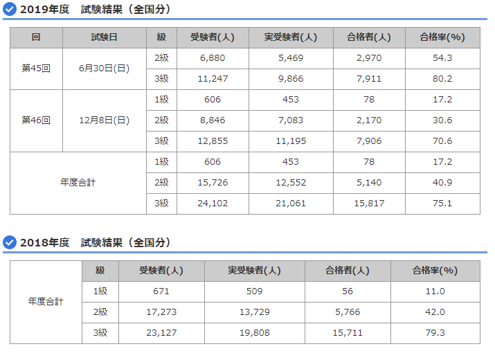 ビジネス実務法務検定3級 勉強時間 合格できる学習方法付き